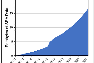 Genomic data “eating the world”