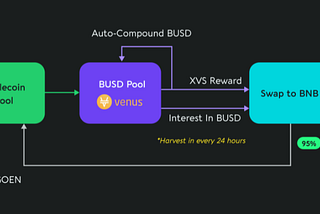 Full Details About Goen Staking Models