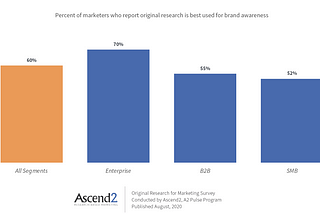 Percent of marketers who report original research is best used for brand awareness chart from Ascend2
