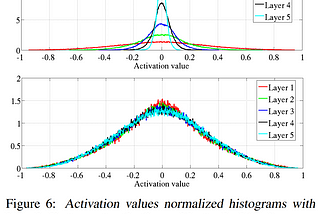 Paper Summary: Understanding the difficulty of training deep feedforward neural networks