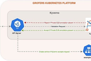 Secure provisioning of LoadBalancer Services on Kubernetes using Kyverno