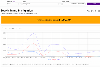 Five things you can learn from Ad Observatory about digital political advertising