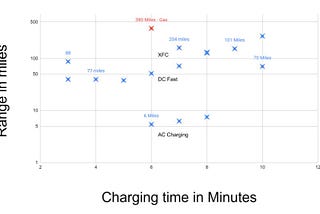 Gasoline-refueling vs Extreme Fast charging (XFC)