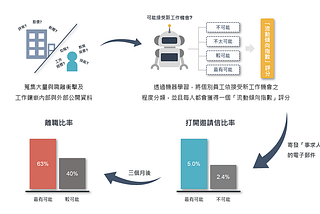 透過公開與內部資料，預測員工離職