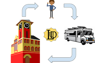 Simplified schematic of the circulation of the LUD in the local economy