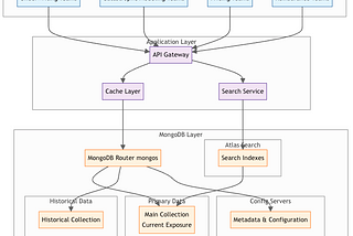 MongoDB Architecture Diagram