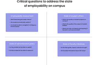 Framework for Better Employability on a Tier-3 Campus