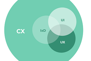 Customer Experience, a brand to be a friend for a User as a Customer.
