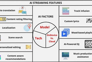 The Future of Streaming: AI’s Transformative Role