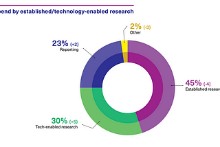 Research technology and implications for market research companies