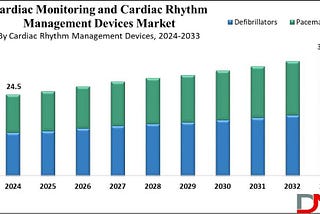 Cardiac Monitoring and Cardiac Rhythm Management Devices Market Forecast: Projections and Growth…