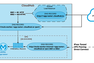 Anypoint VPC Simplified