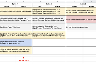 The Engineering Manager Guide: Spinning Up a Results Oriented Team