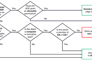 Do You Own Your Permissions, or Do Your Permissions Own You?