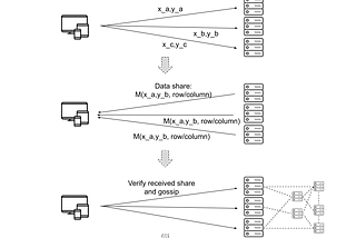 Data Availability on Ethereum 2.0 Light Node (En)