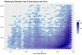 Exploring the World of Hexagonal Bin Plots