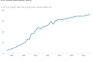 The Social Layer and Crypto