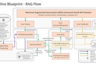 Privacy-Compliant RAG Architecture Using Bedrock on Private Cloud Data Stores using Secure Data…