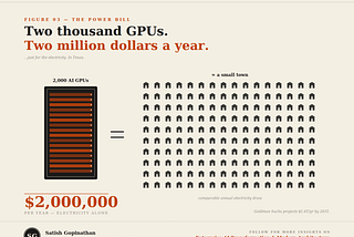 Energy cost visualization showing a GPU server rack equivalent to 160 house icons representing annual electricity consumption, with $2 million annual cost callout for Texas data center power consumption