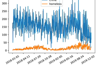 Relationship between Temperature, Homeless Encampments, and Criminal Summons in New York City from…