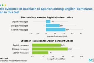 Revisiting the Use of Spanish in Digital Outreach