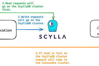 Cassandra to ScyllaDB migration with zero downtime