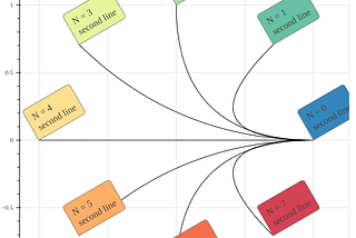 Plot of a graph where each node is a multi-line text label with rounded corners and a different background color.