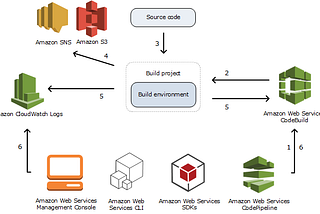 Running Automation Test Cases with CodeBuild