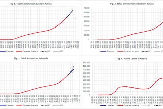 A mathematical model and forecast for the coronavirus disease COVID-19 in Russia