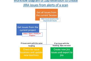 An Add-on for OWASP ZAP to export alerts of a web application as Issues to JIRA