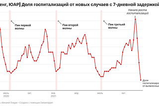 Болеют много, умирают мало. Почему парадоксы ЮАР ничего не говорят о мягкости омикрона