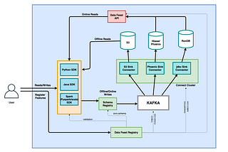 Data Feast — A Highly Scalable Feature Store at Dream11