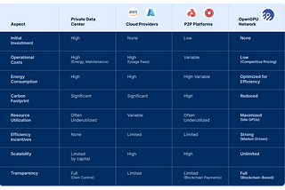 The Sustainable Future of AI Computing: How OpenGPU Outperforms Traditional and Blockchain…