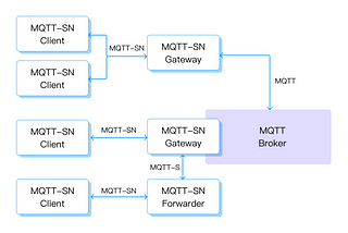 Exploring MQTT-SN: A Comprehensive Guide