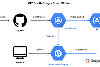 CI/CD with Google Cloud Platform