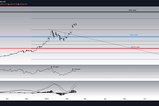 Bitcoin : Best case, Base case and Worst case Scenario