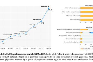 🚀 AI in Healthcare: Med-PaLM 2 Surpasses Human Doctors in Medical Knowledge Assessment 🩺