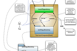 Why Facebook and Google don’t use Git to manage code?