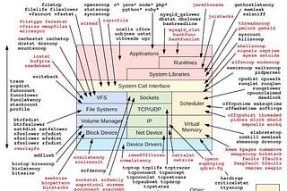 My learnings on Linux BPF container performance engineering