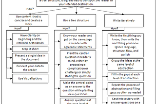 How to write a good business document