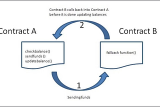 Attacks on Smart Contracts: A Dartmouth Blockchain Dive
