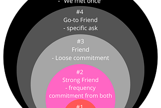 The Erosion of Friendship in NYC