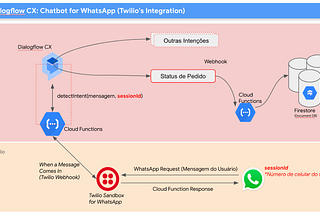 Criando um chatbot para WhatsApp com Dialogflow CX e Twilio Sandbox 🤳🏾 — Parte 2