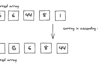 Sorting Algorithms: Merge Sort