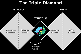 The Triple Diamond. First diamond — Research: understand the context, define the problem. Middle diamond — Structure: A blue and pink Orca yinyang with a green and yellow orca. An arrow pointing back to the first diamond says, “realize you need more research.” Third diamond — Design: brainstorm solutions, refine solutions.