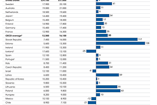 A data story on Education around the world