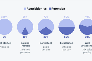Customer Retention for Shopify Merchants: How to 10x the profit of one customer