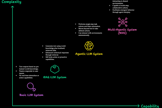 A Primer on Agentic Systems