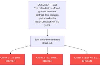 The Complete Guide to Document Chunking for RAG