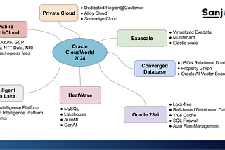 Oracle Shines Through Multi-Clouds: A CloudWorld 2024 Retrospective